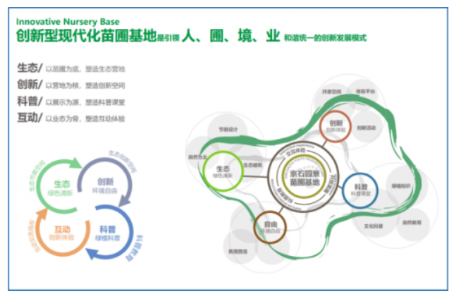 轉(zhuǎn)型升級，創(chuàng)新發(fā)展——北京京石園景有限公司苗圃基地建設(shè)